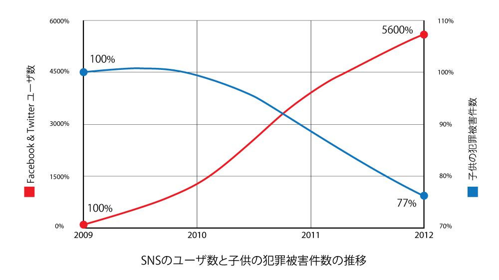 SNSのユーザ数と子供の犯罪被害