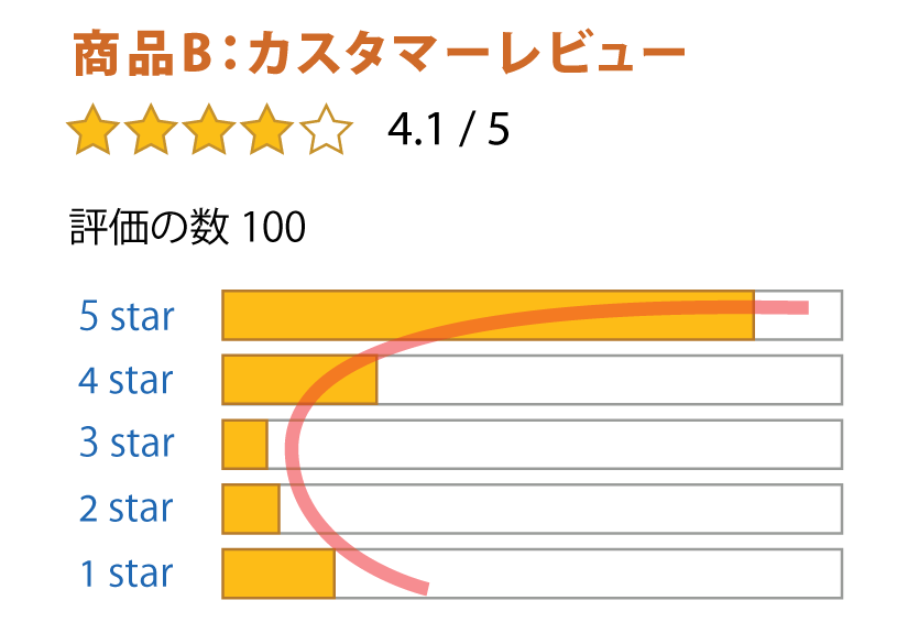 悪いカスタマー評価分布の例
