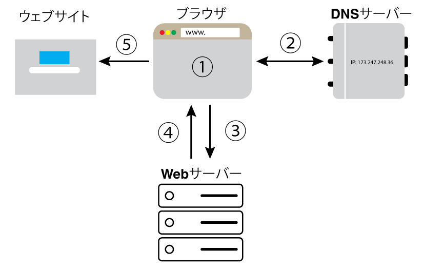 ウェブサイトを表示する前のデータのフロー