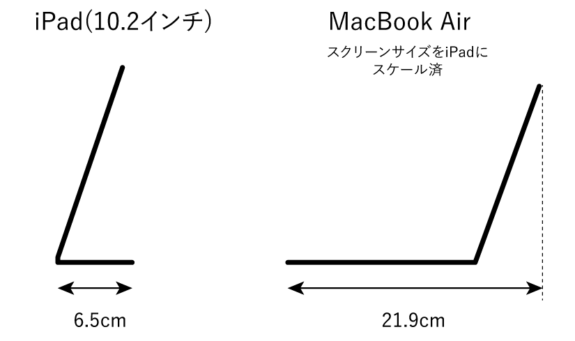 iPadとタブレットの占有面積の比較