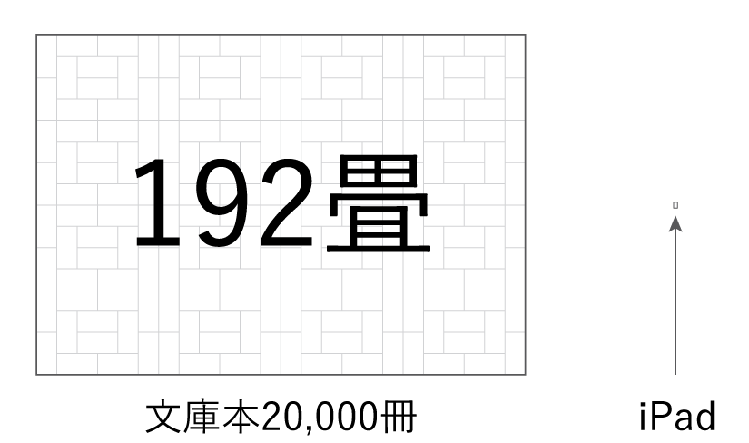 iPadと20000万冊の本の保管面積の比較