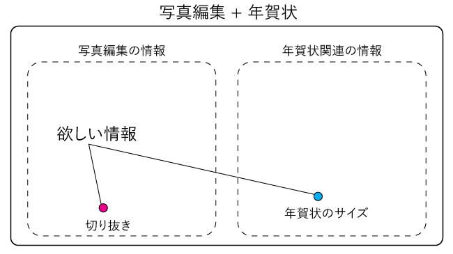 検索意図と検索結果