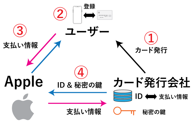 Apple Payのトークナイゼーション