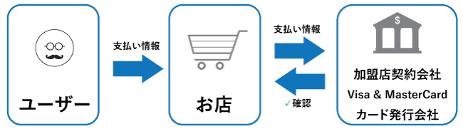 クレジットカード利用の際の情報の流れ