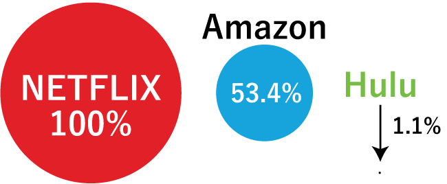 Netflix, プライムビデオ、Huluの制作費比較